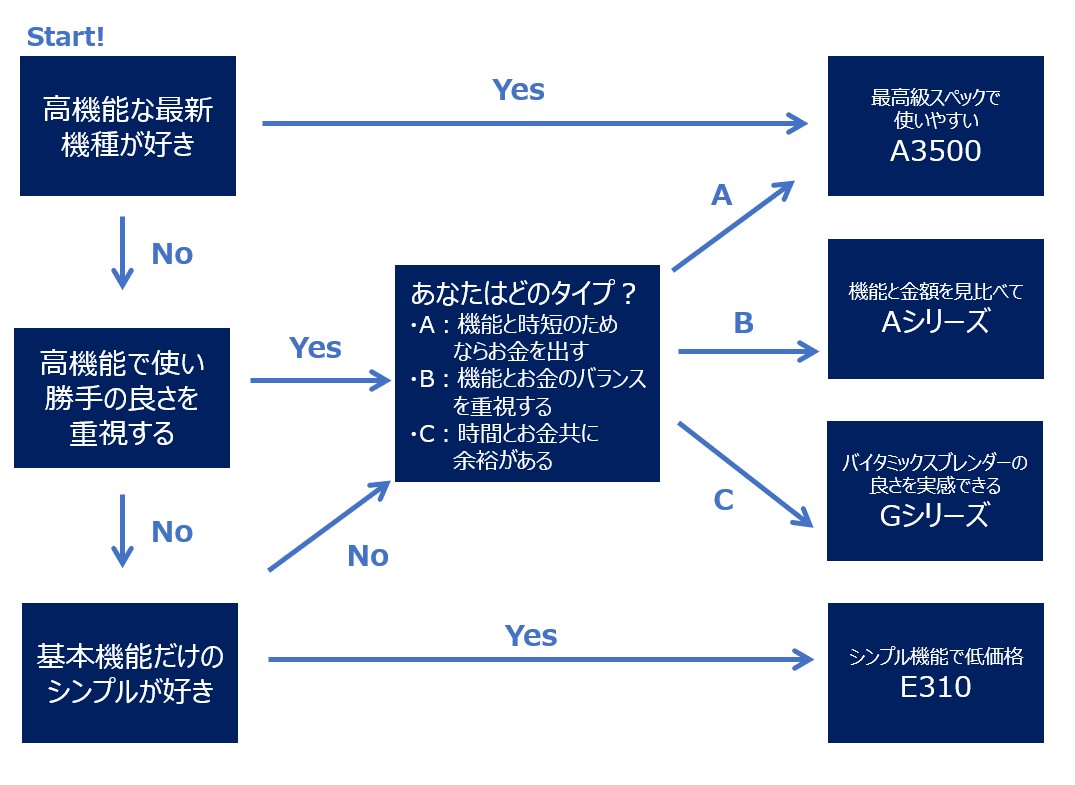 一覧から選ぶあなたにピッタリのバイタミックスブレンダーの選び方!